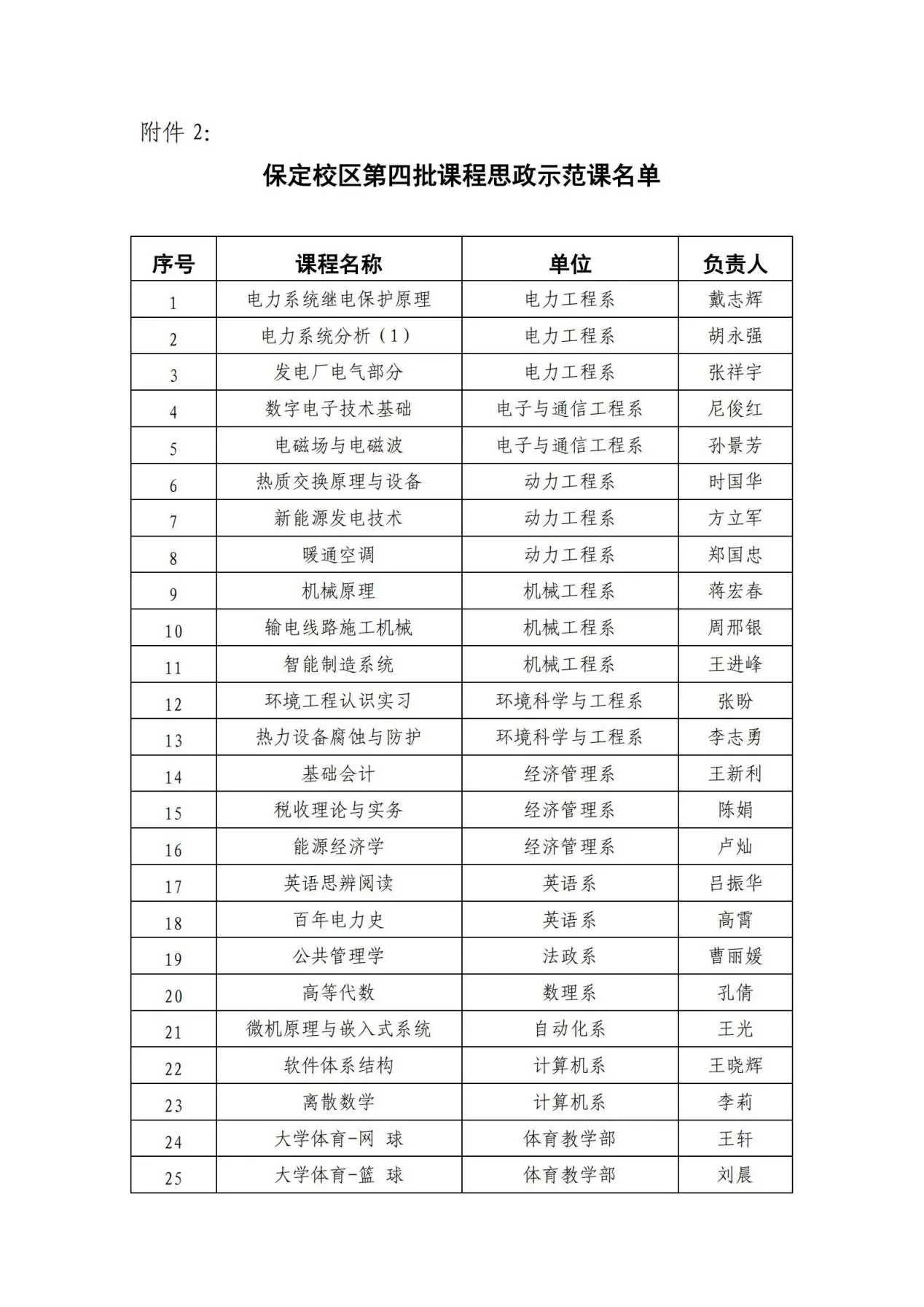 2024.1保定校区第四批课程思政示范课名单_02