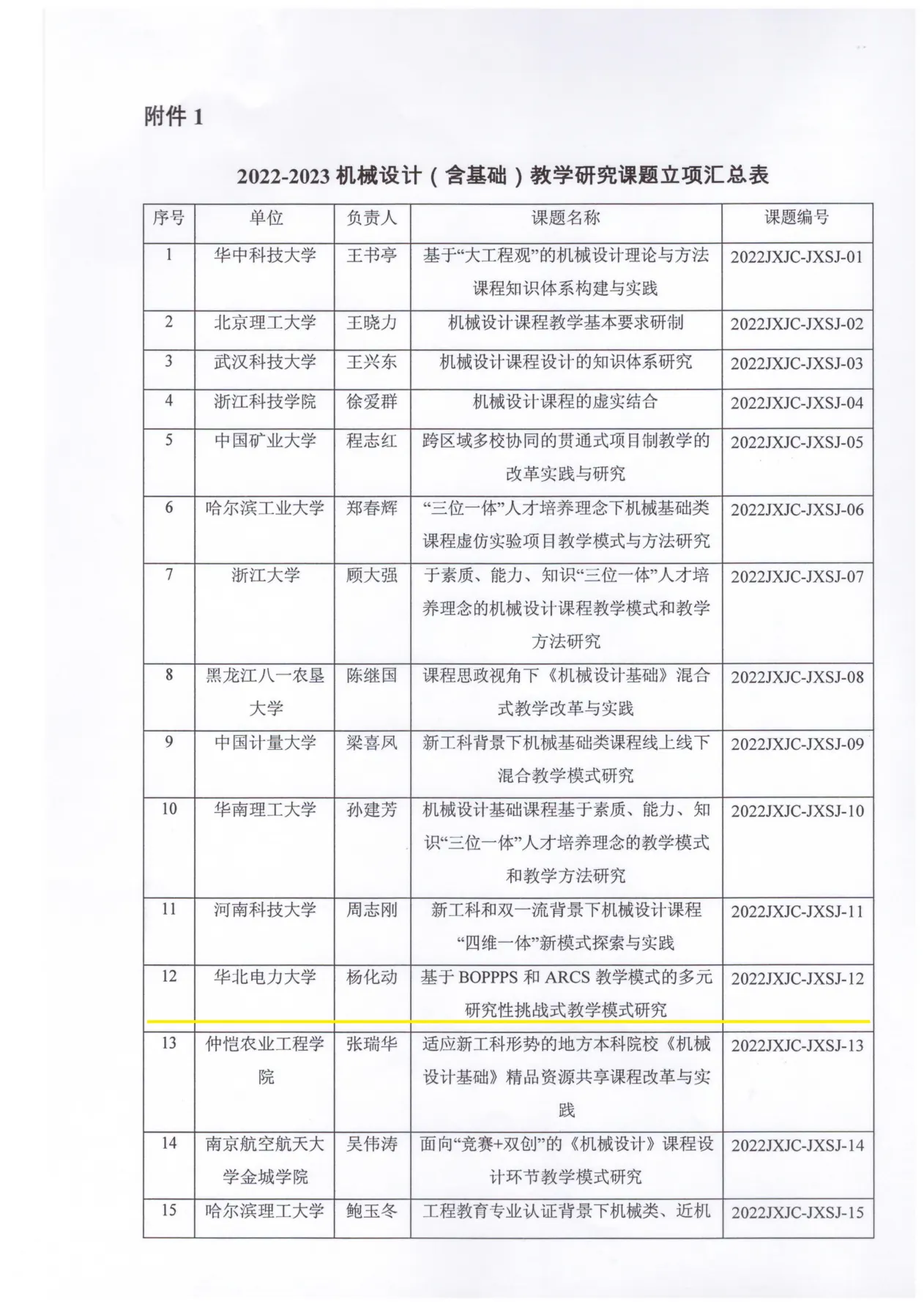 关于公布2022-2023年度机械设计(含基础)教学研究课题立项结果的通知(盖章版)_2